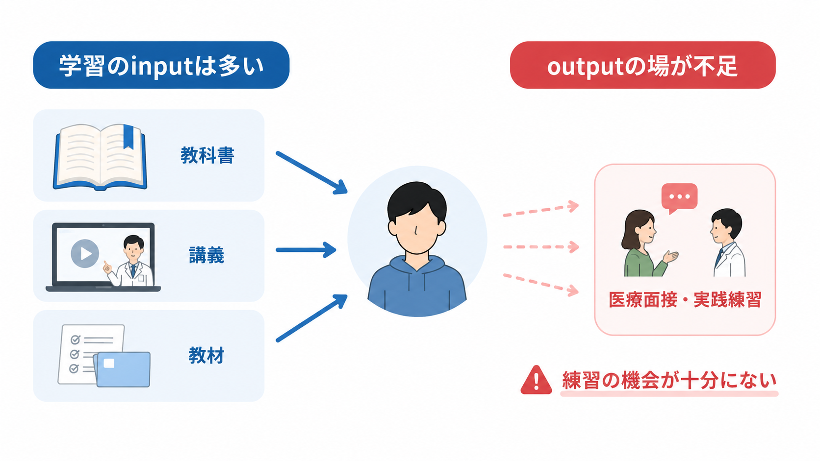 教科書、講義、教材で得たinputを医療面接の実践練習へつなげる図